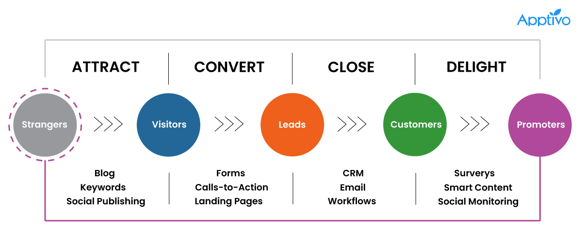 WHAT IS CRM?