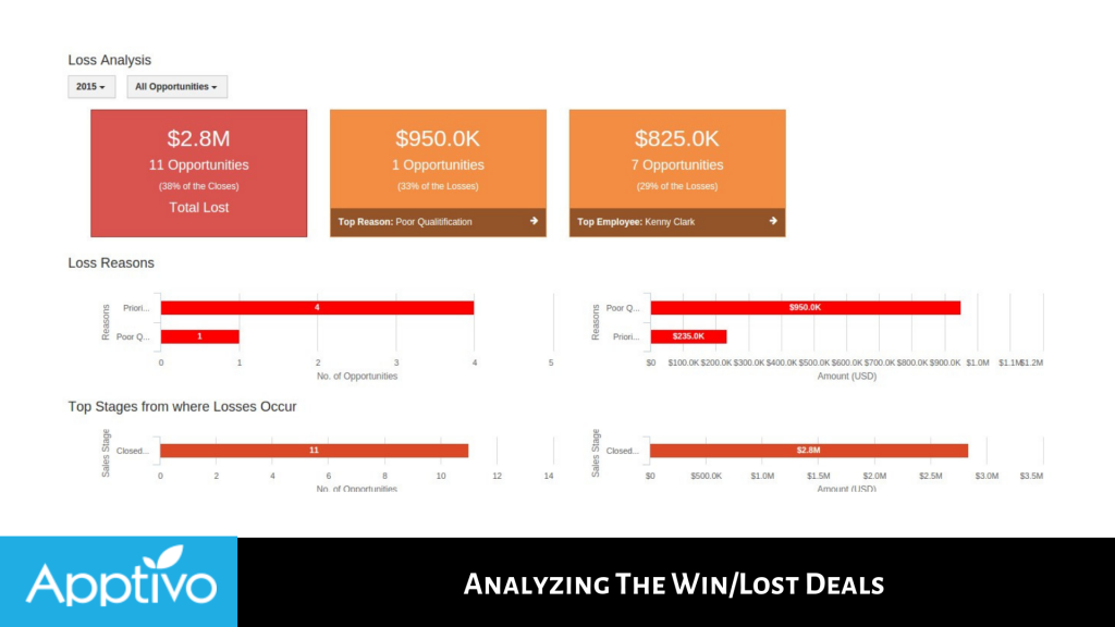 Analyzing The Win/Lost Deals