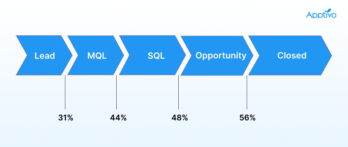 Marketing qualified leads